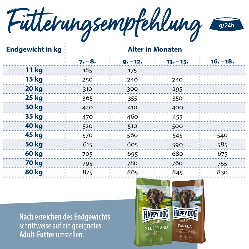 Happy Dog - Supreme Sensible Junior mit Lamm & Reis - 1 x 10kg - 5